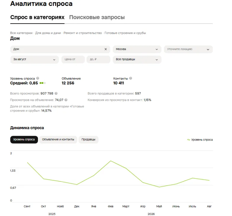 Аналитика спроса Авито: спрос в категориях, уровень спроса, объявления, контакты, просмотры и конверсия