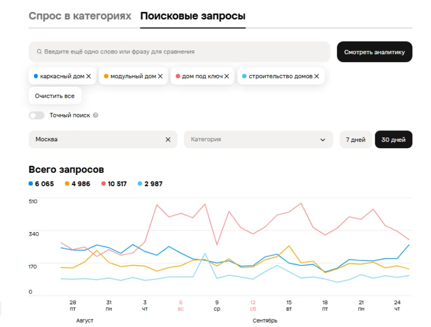 Статистика поисковых запросов Авито: сравнение частотности запросов дом под ключ, каркасный дом, модульный дом и строительство домов
