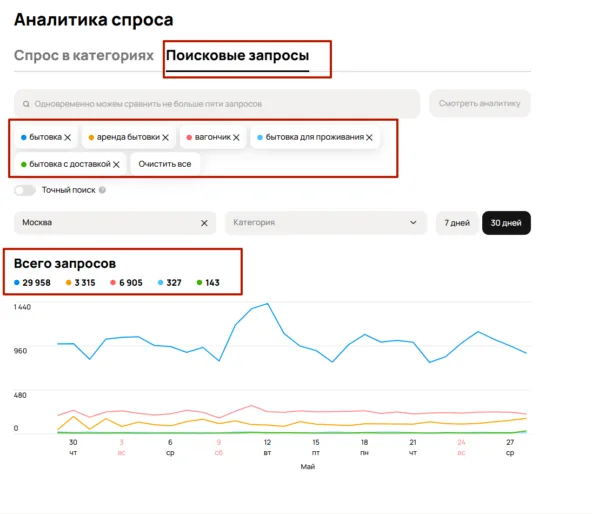 Авито Аналитика спроса: поисковые запросы и их объем
