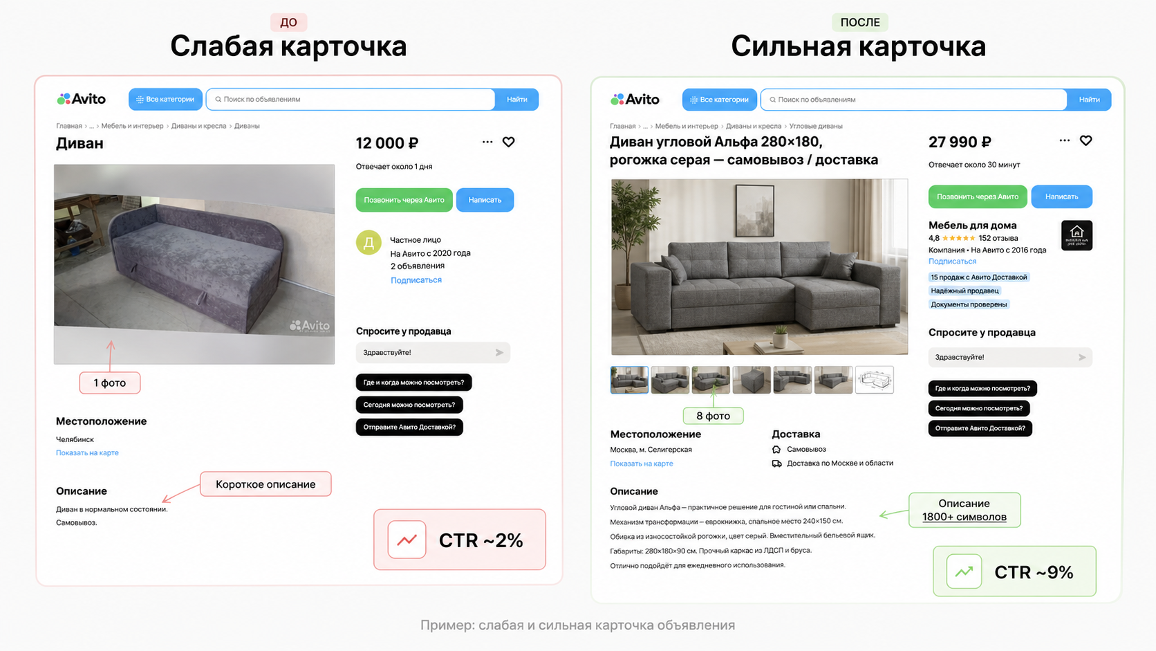 Сравнение слабой и более сильной карточки объявления Авито