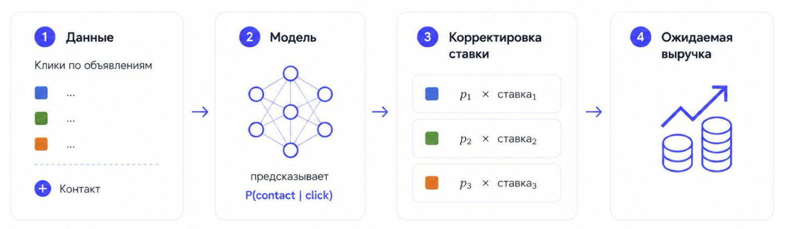 Схема AvitoTech корректировки ставки по вероятности целевого действия