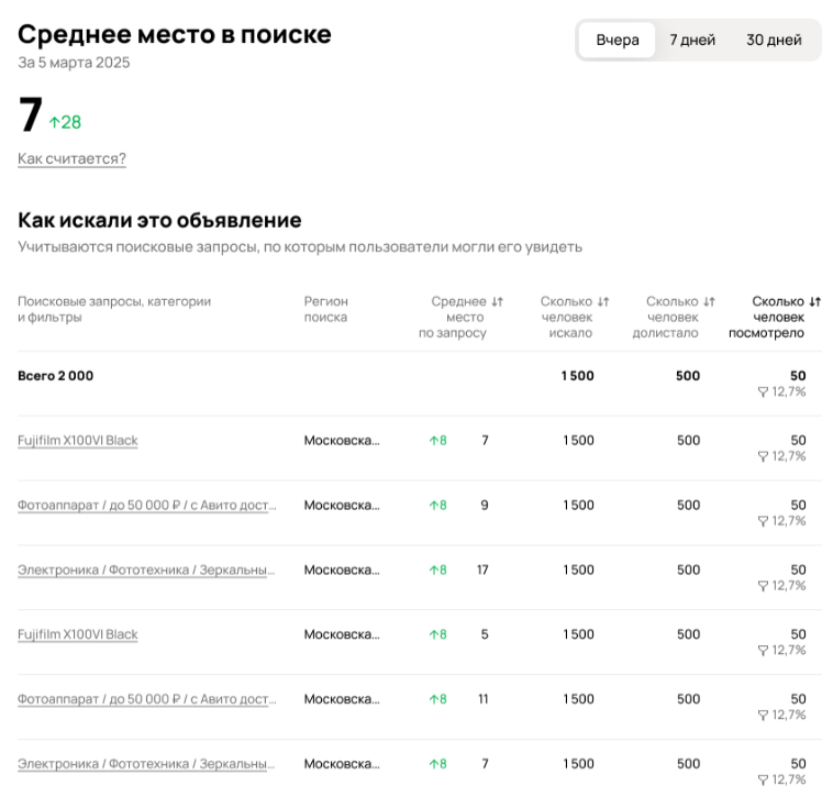 Среднее место в поиске Авито по поисковым запросам