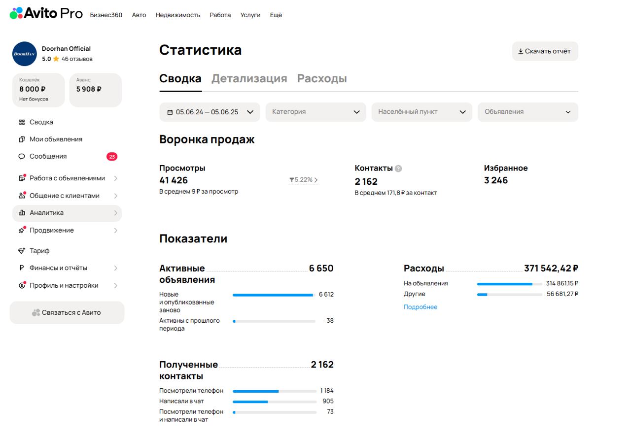 Воронка Avito Pro с просмотрами, контактами и расходами