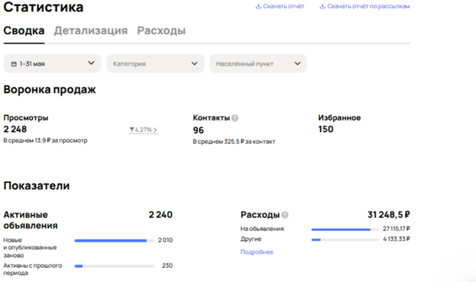Статистика Авито с просмотрами, контактами и средней стоимостью контакта