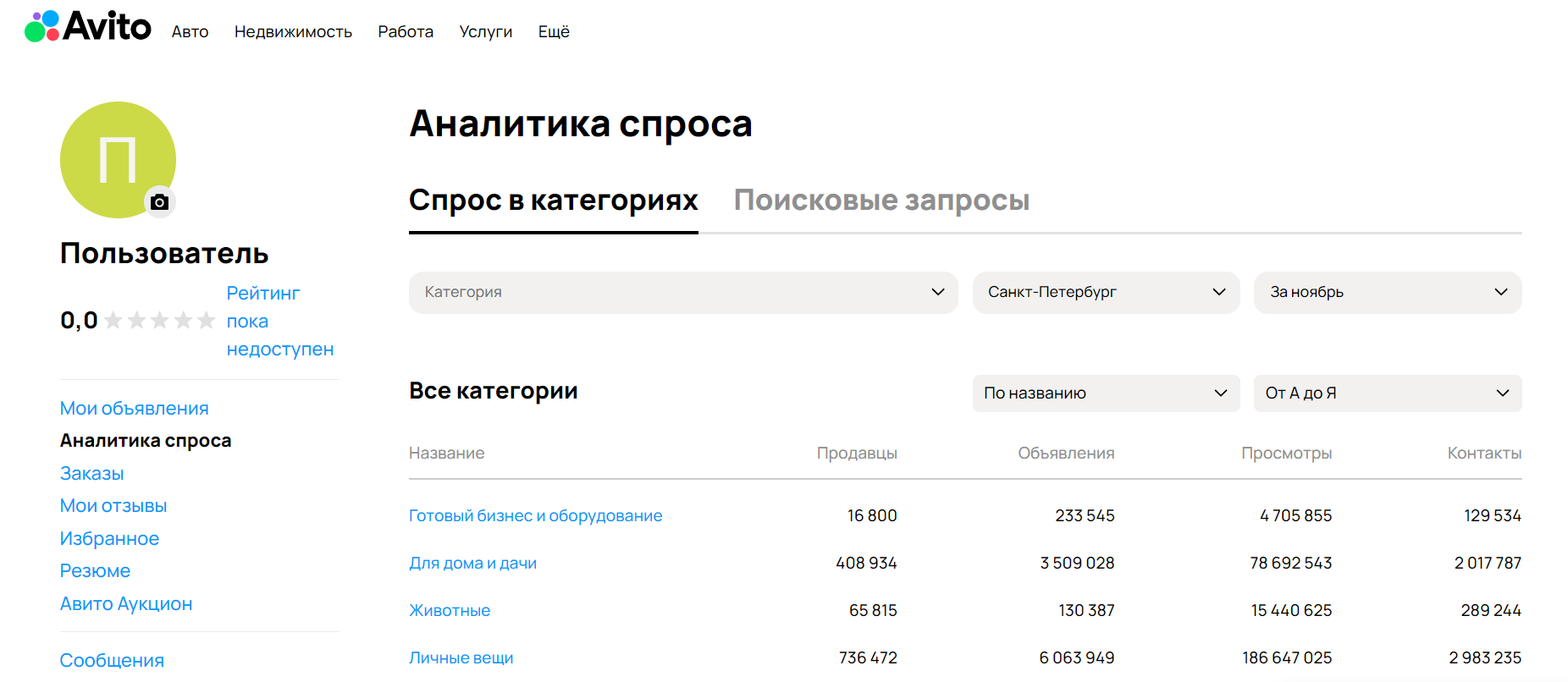 Аналитика спроса Авито по категориям