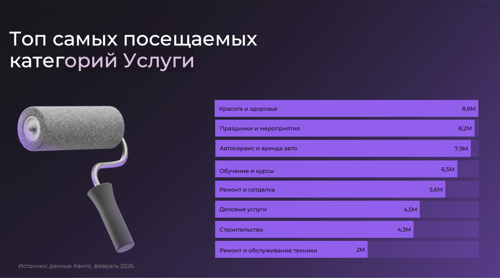Категории услуг с высоким спросом на Авито в мае 2026