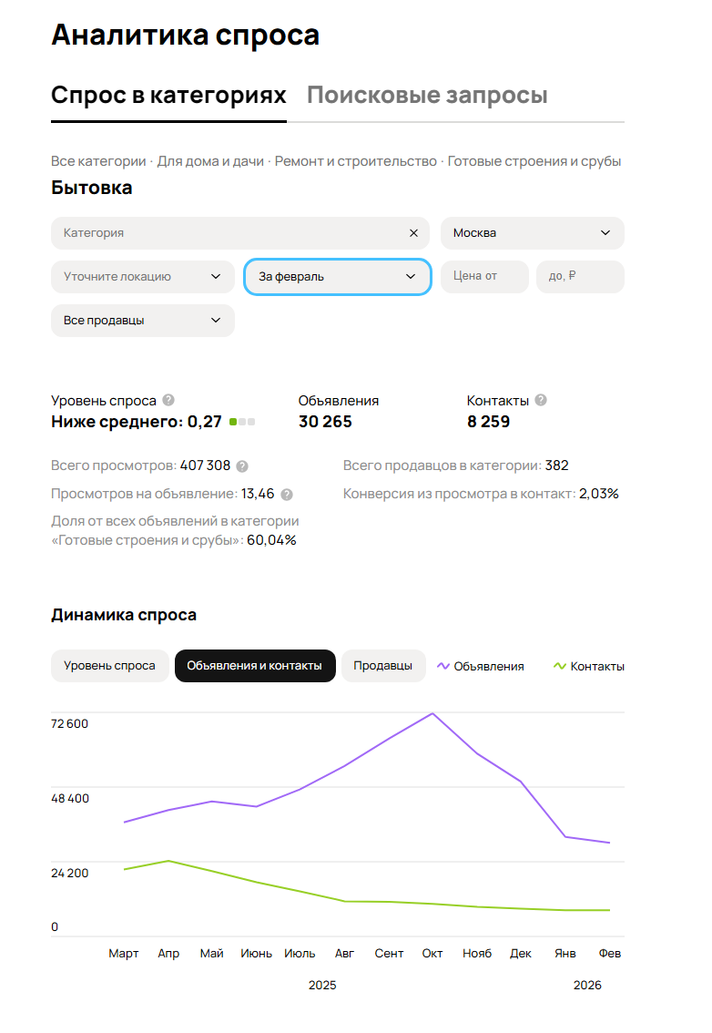 Аналитика спроса Авито с объявлениями, просмотрами, контактами и уровнем спроса