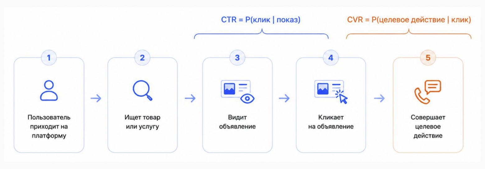 Воронка AvitoTech от показа и клика до целевого действия