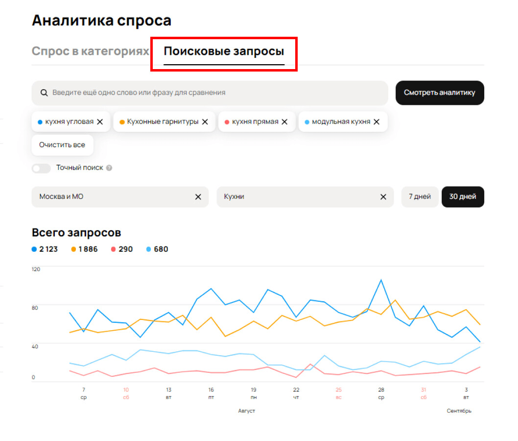 Аналитика спроса Авито с несколькими поисковыми запросами