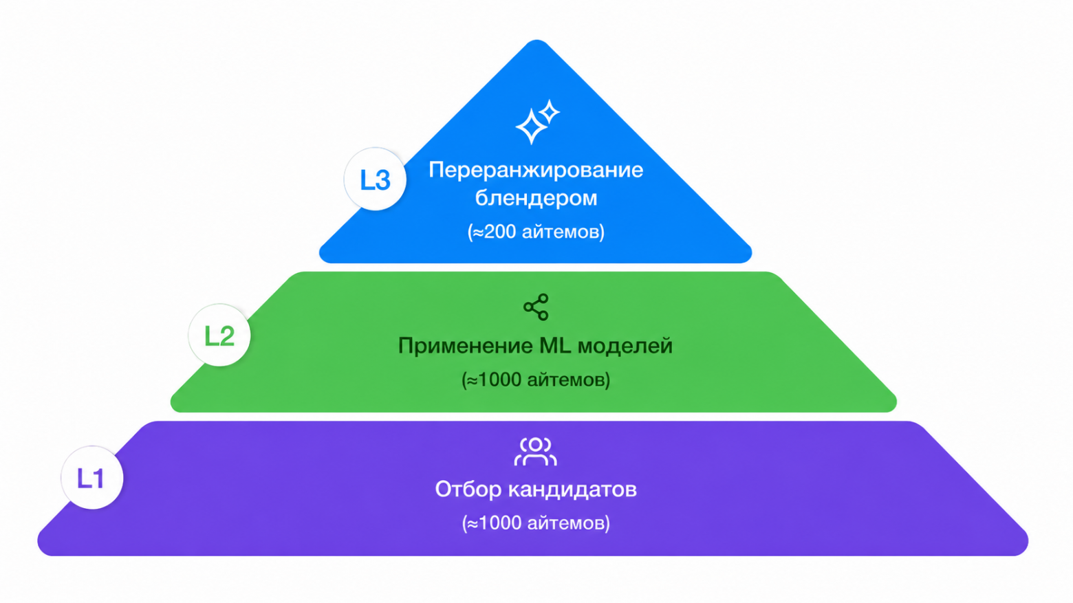 Схема трех этапов поиска вакансий Авито Работа из материала AvitoTech 2026