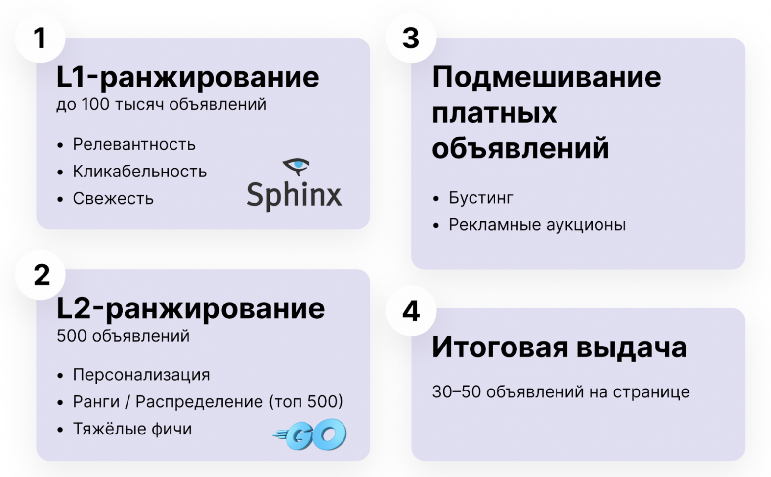 Схема многоступенчатого ранжирования поиска Авито от кандидатов до итоговой выдачи