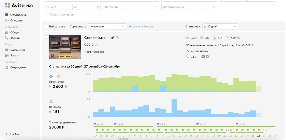 Статистика просмотров, контактов и расходов объявления Авито