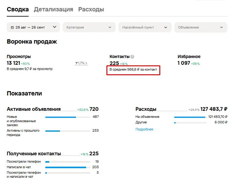 Стоимость лида с Авито: как считать реальный CPL