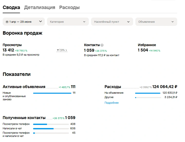 Скриншот статистики Авито: Доставка сыпучих материалов