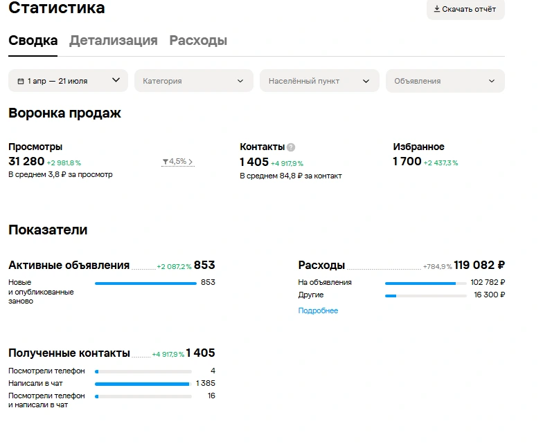 Скриншот статистики Авито: Продажа цветов