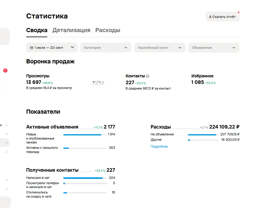 Скриншот статистики Авито: Термопанели · Москва